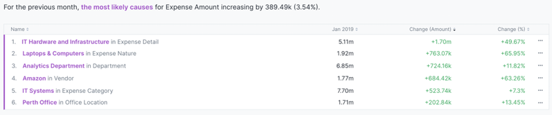 Auto Insights scans across your data to identify contributing factors