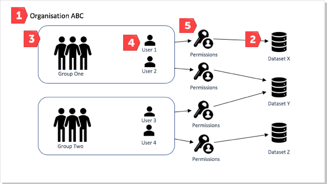 Dataset admin process flow diagram