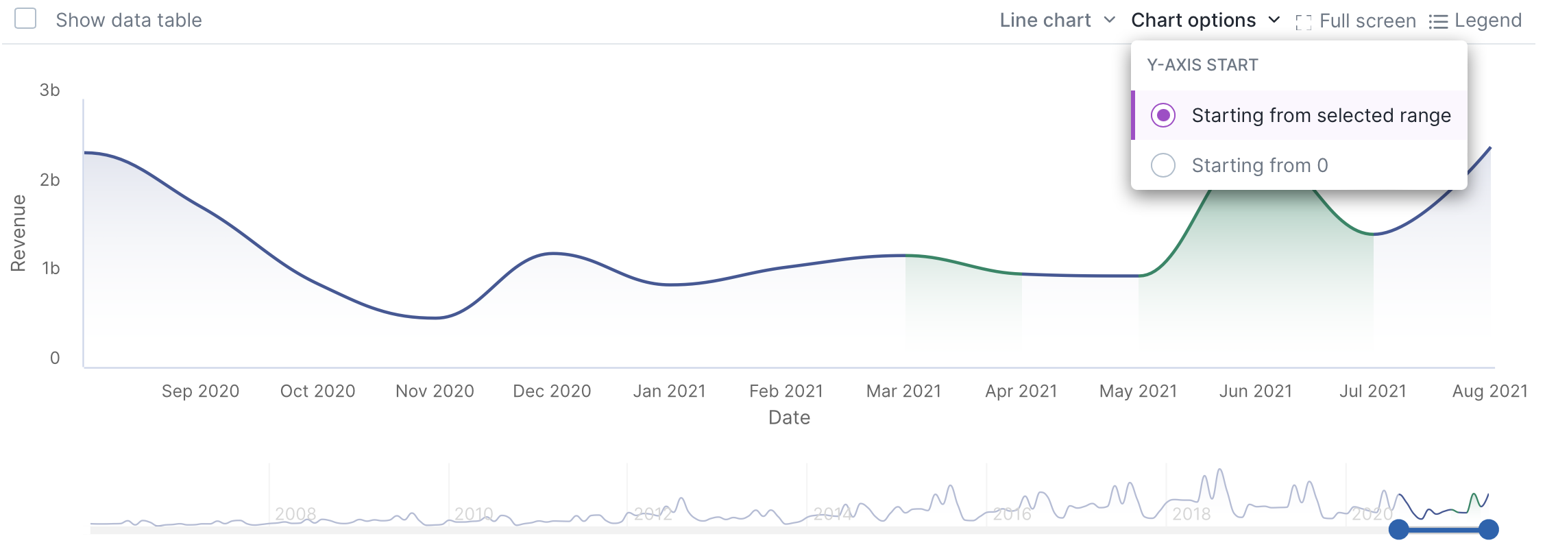 Line chart