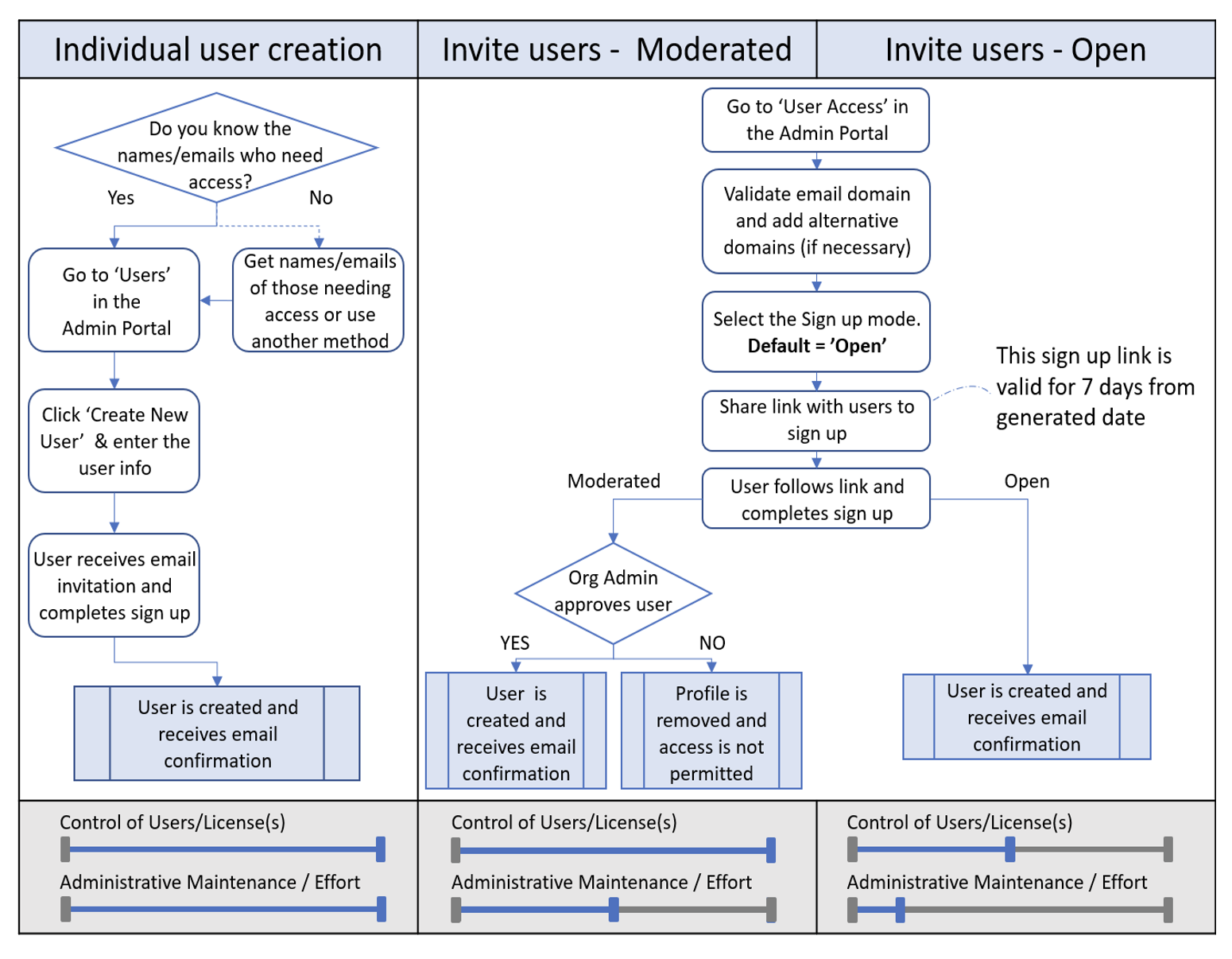 User Creation Flow Chart